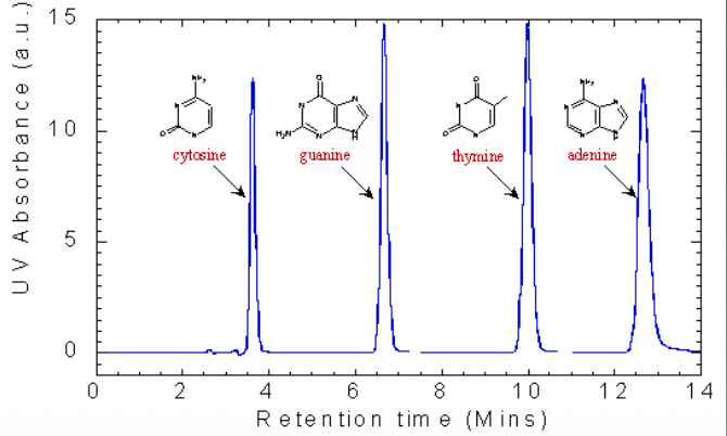 <p>Basic Components of High Performance Liquid Chromatography (HPLC):</p>