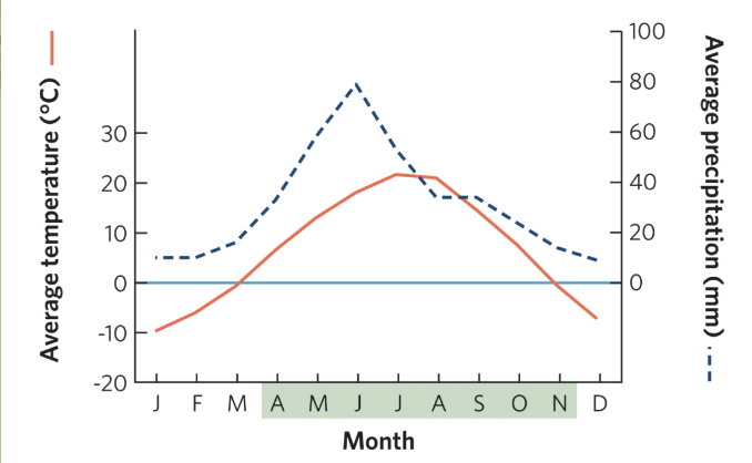 <p>what biome does this climate chart represent?</p>