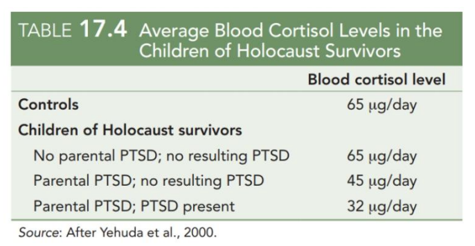 <ul><li><p>In veterans + others w/PTSD, <span style="color: red;">NA may be higher with cortisol + CRF lower</span></p></li><li><p>Weak cortisol responses to a stressor predict future PTSD</p></li><li><p>In the treatment of PTSD, increases in salivary cortisol predict recovery</p></li></ul><div data-type="horizontalRule"><hr></div><ul><li><p>NA levels at baseline are higher in PTSD</p></li><li><p>changes in baseline cortisol tone = predictor of recovery</p></li></ul><p></p>