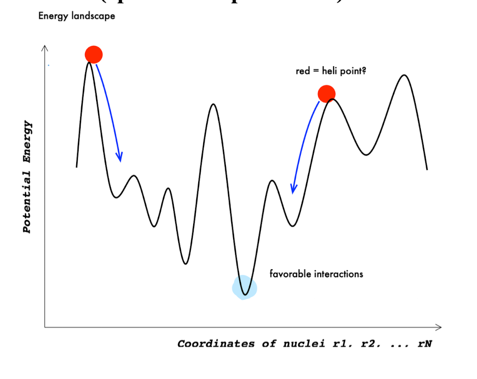 <p>Energy minimization is the process of finding a stable (low-energy) molecular structure on the energy landscape.</p><ul><li><p>Atoms start in an initial configuration (often not optimal)</p></li><li><p>The system is adjusted to reduce total potential energy</p></li><li><p>Result = local energy minimum (stable conformation)</p></li></ul><p></p>