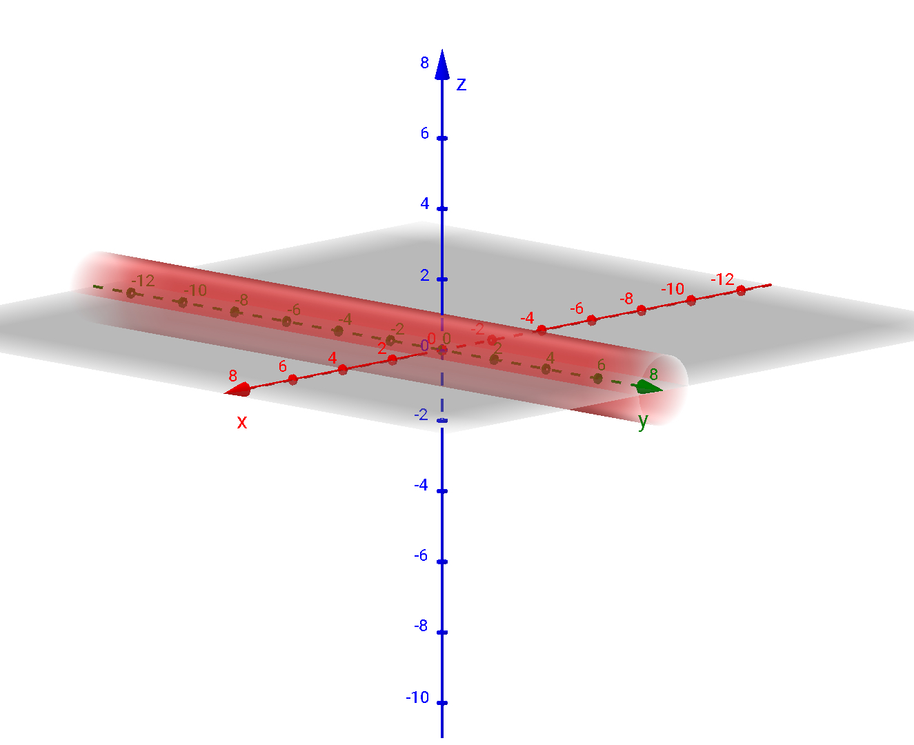 <p>x^2+y^2=4</p>