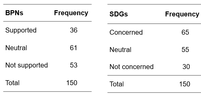 <p>Frequency counts: the basis of our descriptive data (do not put frequency tables like these in results section, but use contingency tables to cross-tabulate your variables). This a distribution of variables, will need to use this descriptive data in results.</p>