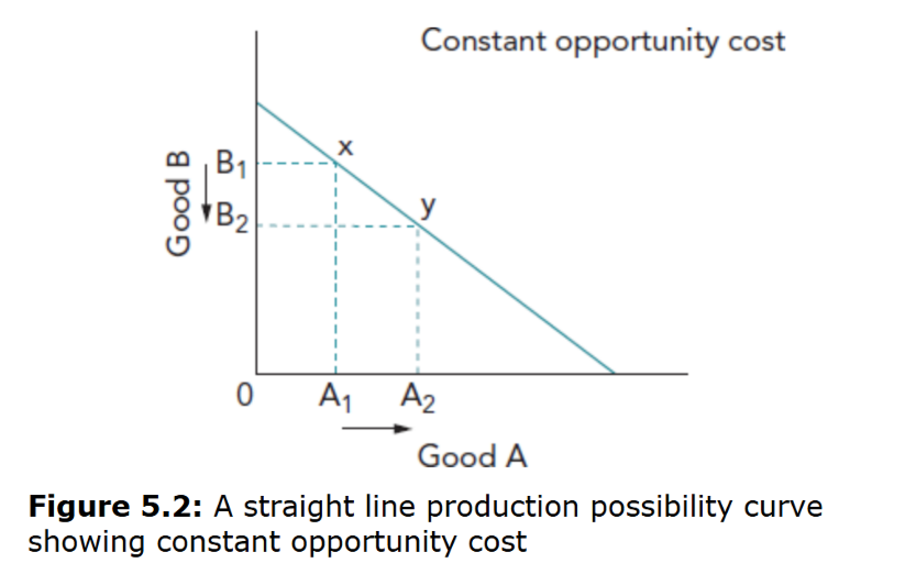 <p>A PPC with a constant slope shows constant opportunity cost because the factors of production are equally well suited to both goods.</p>