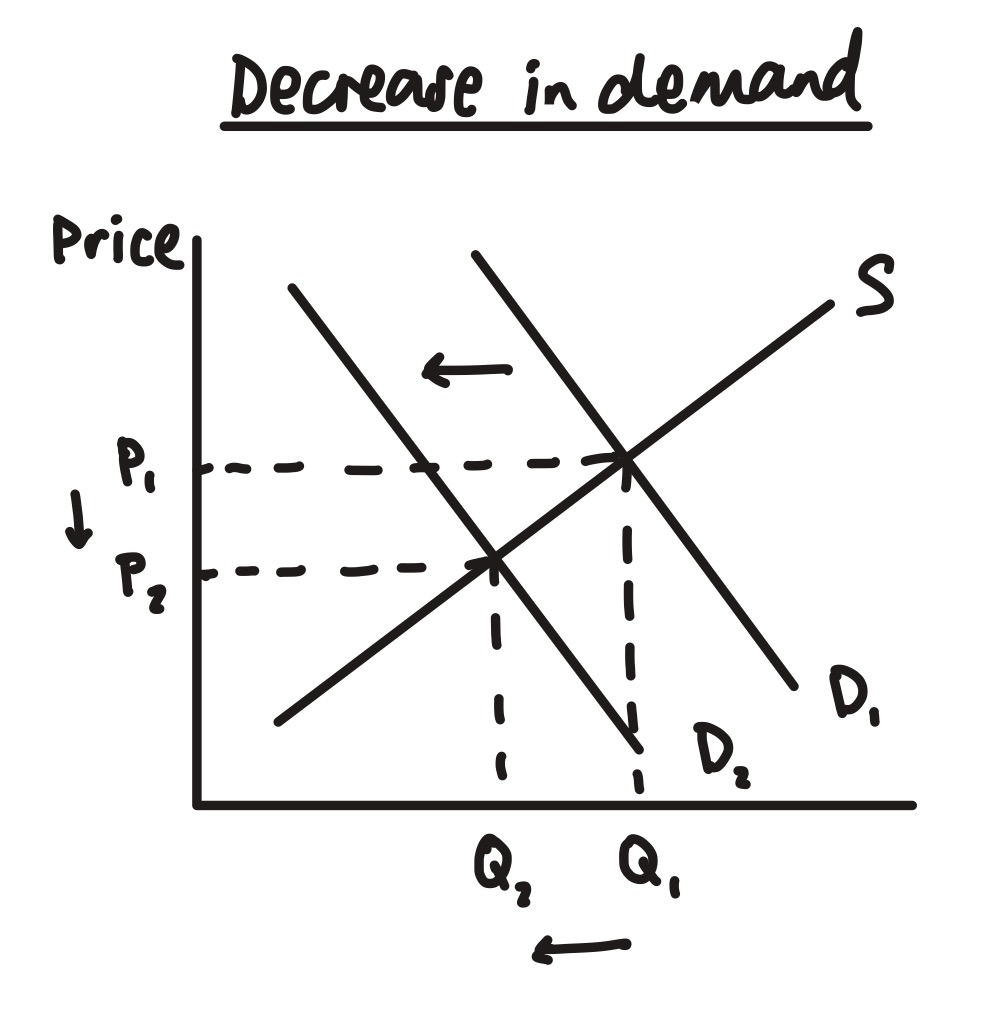 <ul><li><p>D decreases from D<sub>1</sub> to D<sub>2</sub></p></li><li><p>P decreases from P<sub>1 </sub>to P<sub>2</sub></p></li><li><p>supply contracts from Q<sub>1 </sub>to Q<sub>2</sub>, creating a new equilibrium</p></li></ul><p></p>