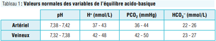 <p>Pour PaCO2</p><ul><li><p><strong>PaCO₂ normale</strong> ≈ <strong>40 mmHg</strong></p></li><li><p><strong>PaCO₂ > 40 mmHg</strong> → tendance <strong>acidifiante</strong></p></li><li><p><strong>PaCO₂ < 40 mmHg</strong> → tendance <strong>alcalinisante</strong></p></li></ul><p></p><p>Et pour le <strong>HCO₃⁻</strong> :</p><ul><li><p><strong>HCO₃⁻ normal</strong> ≈ <strong>24 mmol/L</strong></p></li><li><p><strong>HCO₃⁻ < 24</strong> → tendance <strong>acidifiante</strong></p></li><li><p><strong>HCO₃⁻ > 24</strong> → tendance <strong>alcalinisante</strong></p></li></ul><p></p>