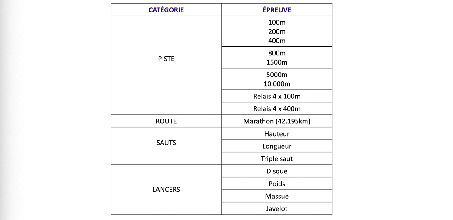 <p>Piste</p><p>Route</p><p>Sauts</p><p>Lancers</p><p>**Athlètes ne font pas toutes ces épreuves!! Ceci est ce qui est offert.</p><p></p>