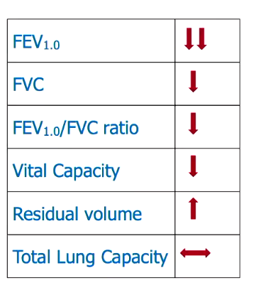 <ul><li><p>FEV1 and FEV1/FVC are affected as there is a flow issue</p></li><li><p>exhalation is usually more affected than inhalation, as exhalation causes increased pressure in the thoracic cage, so if your airays are already constricted to begin ith, this causes microcollapses of the airays hich traps air in the lungs</p></li><li><p>vital capacity drops, trapping air in the lungs as it is harder to exhale because of the microcollapses of the airays, this means that residual volume therefore increases</p></li></ul><p></p>