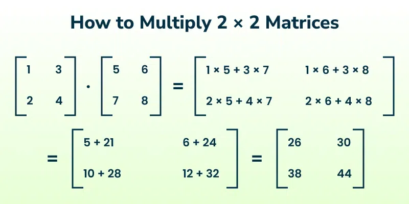 <p>To multiply two 2×2 matrices, multiply the rows of the first matrix by the columns of the second matrix, adding the products together.</p><p>Ex:</p>