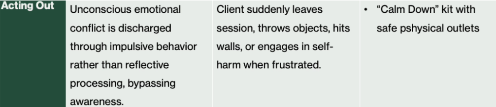 <p><span>Cannot verbalize, immediate release of tension that breaks safety and therapy.</span></p><p></p><p><span><strong>Goal: </strong>Don't punish the acting — </span>give it a safer, controlled outlet and build a bridge to words.</p><p></p><p><strong>More Activities:</strong></p><ol><li><p><strong>Calm Down Kit</strong> with safe physical outlets</p></li></ol><ul><li><p>To release physical tension as transitional steps toward more reflective coping.</p></li></ul><ol start="2"><li><p>Piece of paper to be scribbled or torn apart → check how they felt in the end. </p></li></ol><ul><li><p>This physically externalizes anger, physically releases the need, and creates bridge toward verbal expression.</p></li></ul><p></p>