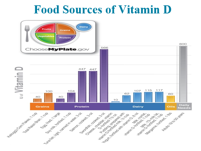 <p>Daily needs of Vitamin D</p>