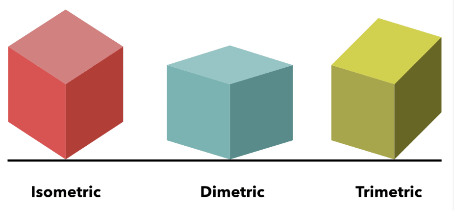 <p>Isometric, dimetric, trimetric</p>