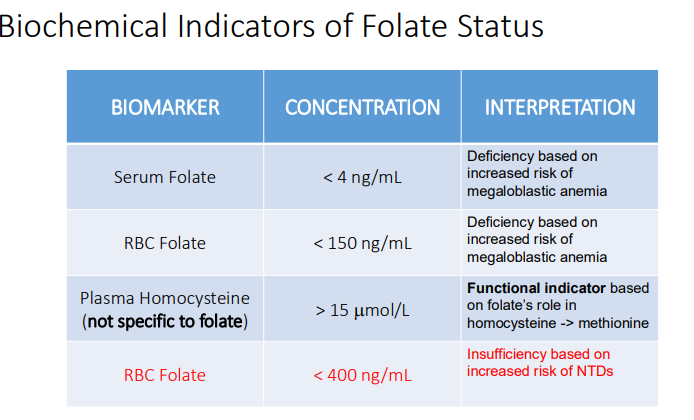 <p><strong>Serum folate </strong>→ Deficiency based on increased risk of megaloblastic anemia</p><p><strong>RBC folate</strong> → Deficiency based on increased risk of megaloblastic anemia</p><p><strong>Plasma homocysteine</strong> (not specific to folate) → Functional indicator based on folate’s role in homocysteine -> methionine</p><p><strong>RBC Folate</strong> → Insufficiency based on increased risk of NTDs</p><p></p>