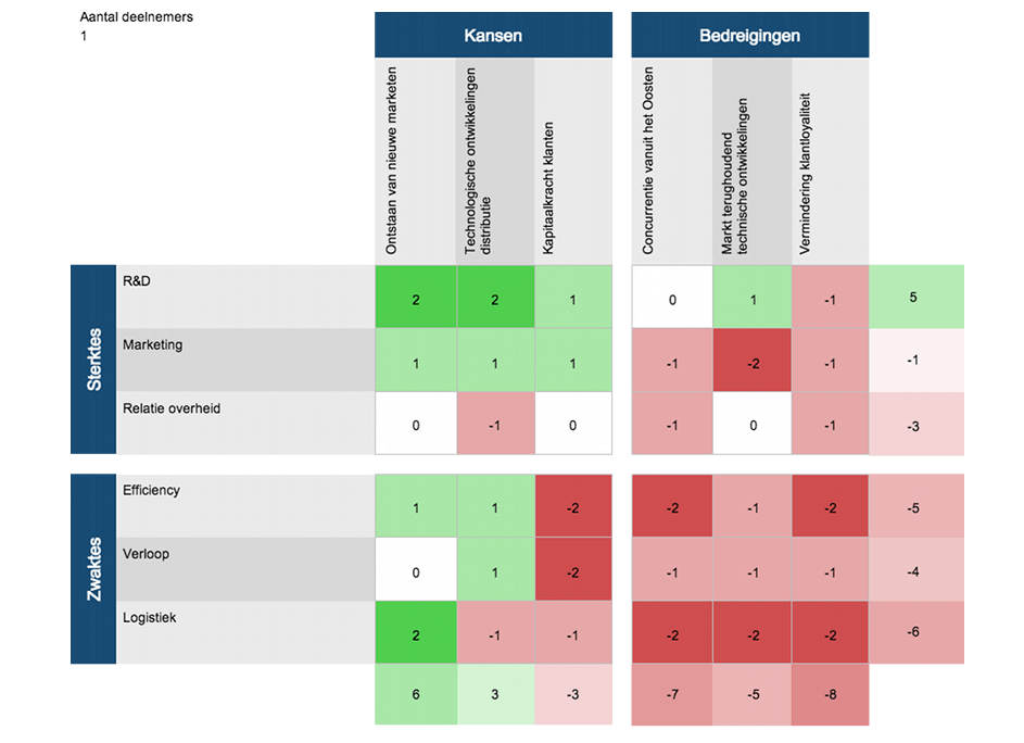 <p>Overzicht waarin belangrijkste interne factoren (sterktes en zwaktes) in verband worden gebracht met belangrijkste externe factoren (kansen en bedreigingen) en waarbij de sterkte van onderlinge relaties wordt weergegeven</p>