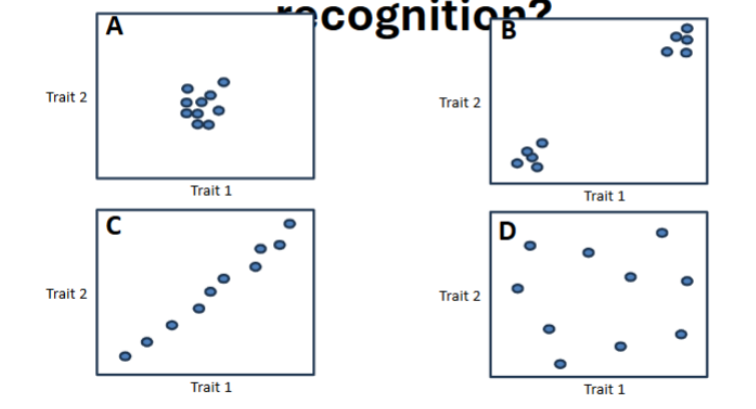 <p>Which graph best illustrates traits that might mediate individual recognition? </p>