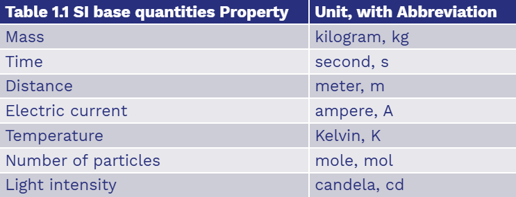 SI Base Quantities