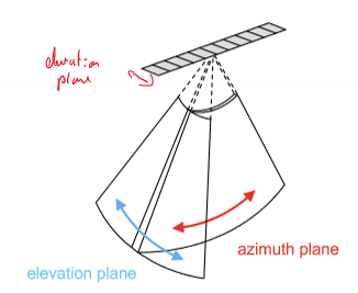 <ol><li><p>azimuth plane → US produces a slice in this plane → lateral resolution</p></li><li><p>elevation plane → thickness of the slice defined by the length of the element </p></li></ol><p></p>