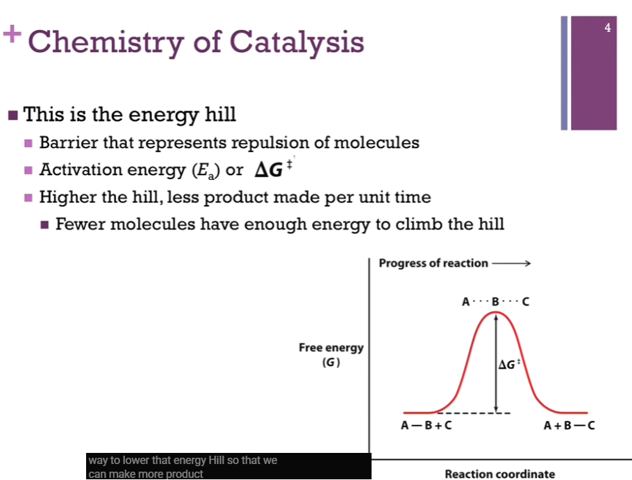 <p>This is the energy hill.<strong> This is the barrier that represents repulsion of the forces as these molecules come together</strong>. On left, this is our deltaGcross (or deltaGdoubledagger) or Ea or activation energy. REMEMBER, that <strong>DOUBLE DAGGER is OUR TRANSITION STATE</strong>!! deltaGdoubledagger is the change associated with our top of the hill here, our transition state, AND our STARTING POINT, the reactants. deltaGdoubledagger represents the amount of energy our REACTANTS must have to reach the bottom of the hill on the other side and make products!</p><p>Higher the hill, the fewer molecules we will have THAT will have enough energy to climb the hill, and make the products. What we want is some way to lower that energy hill SO we can make MORE product in the same amount of TIME.</p>
