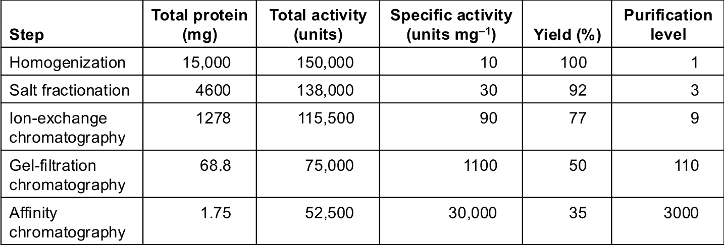 <p>The table shows a protein purification process. Ideally, <strong>specific activity should increase</strong> as purification progresses, while <strong>total protein decreases</strong>.</p><p>Which of the following observations would indicate that the purification <strong>is not</strong> working properly?</p><p>a) The purification level increases as expected, indicating effective purification</p><p>b) Specific activity increases significantly at each step, while total protein decreases</p><p>c) Total activity remains stable, and yield is high throughout the purification process</p><p>d) Total protein is decreasing, but specific activity remains constant or decreases</p>