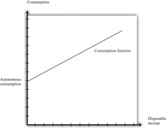<p>The relationship between consumption spending and disposable income</p>