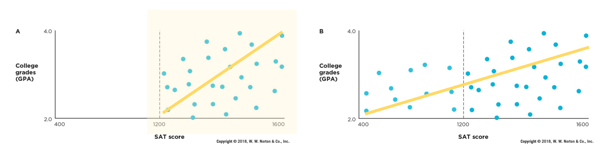 <p><span style="background-color: transparent;">SAT score:</span></p><p><span style="background-color: transparent;">Range of 1200-1600 (stronger correlation, but not accurately showing the relationship between the two variables)</span></p><p><span style="background-color: transparent;">vs.&nbsp;</span></p><p><span style="background-color: transparent;">400-1600 (weaker correlation, broader range of scores + more accurately showing the relationship between the 2 variable)</span></p>