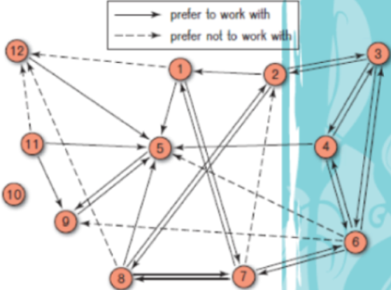 <ul><li><p><span style="color: rgb(0, 255, 255);">In group situations (peers, workplace, family), observations allow researchers to collect information about group dynamics (<strong>e.g.</strong> characteristics & behaviour of people in circumstances)</span></p></li><li><p><span style="color: rgb(0, 255, 255);">Useful for recording interrelationships between individuals as they allow researcher to summarise & analyse types of interactions within group</span></p></li><li><p><span style="color: rgb(0, 255, 255);">Displays conflict, power, friendship, social isolation through diagram that maps communication using circles to represent individuals & arrowed lines to indicate flow of communication/contact</span></p></li></ul><p></p>