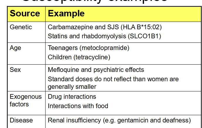 <p>Genetic factors, Age, Sex, Physiology altered, Exogenous factors, Disease</p>