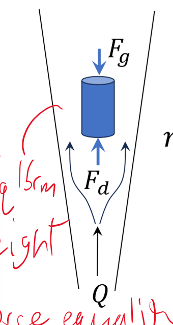 <p>A rotameter uses a pipe of increasing cross sectional area from the bottom to the top. The fluid flows upwards. A float is in the pipe. At equilibrium, the drag force from the fluid is equal to the force of gravity acting on the float. As flow increases, the drag force increases which pushes the float up further. Since the area that the fluid has to pass by the float increases, the volume flow rate can become linear to float height.</p><p>Rotameters are simple and cheap, but reliable decreases if the fluid is not clean, has not electronic output, requires a human reading of height that can lead to error, and requires correction factors for different fluids.</p>