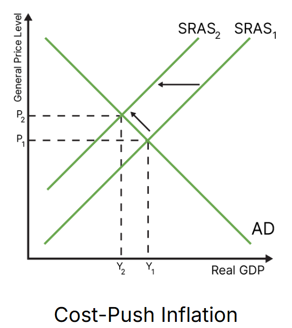 <p class="zfr3Q CDt4Ke " style="text-align: left;"><span>Inflation is caused by higher production costs, which shift AS to the left. Considered the "bad" inflation, because prices rise and real GDP shrinks.</span></p>