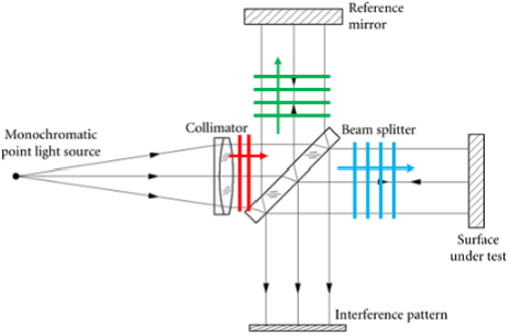 <p>Profilometer: fast, universal, small, contact, not accurate enough</p><p>Interferometer: fast, non-universal, small, non-contact, accurate (in/out of phase)</p><p>CMM: slow, universal, large, non-contact, not accurate enough</p><p></p><p>Goal: fast, universal, large, non-contact, accurate</p>