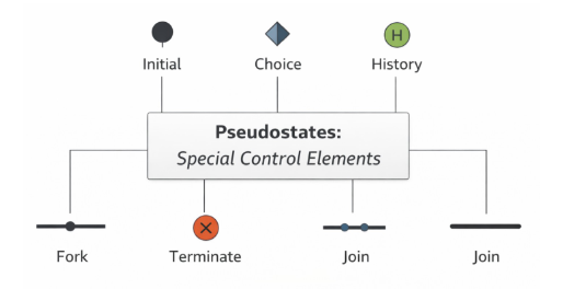 <p>Special elements that control state machinie behavior.</p><p>Not real states but help define flow.</p><p>Ex: initial, choice, history, fork, join, terminate</p>