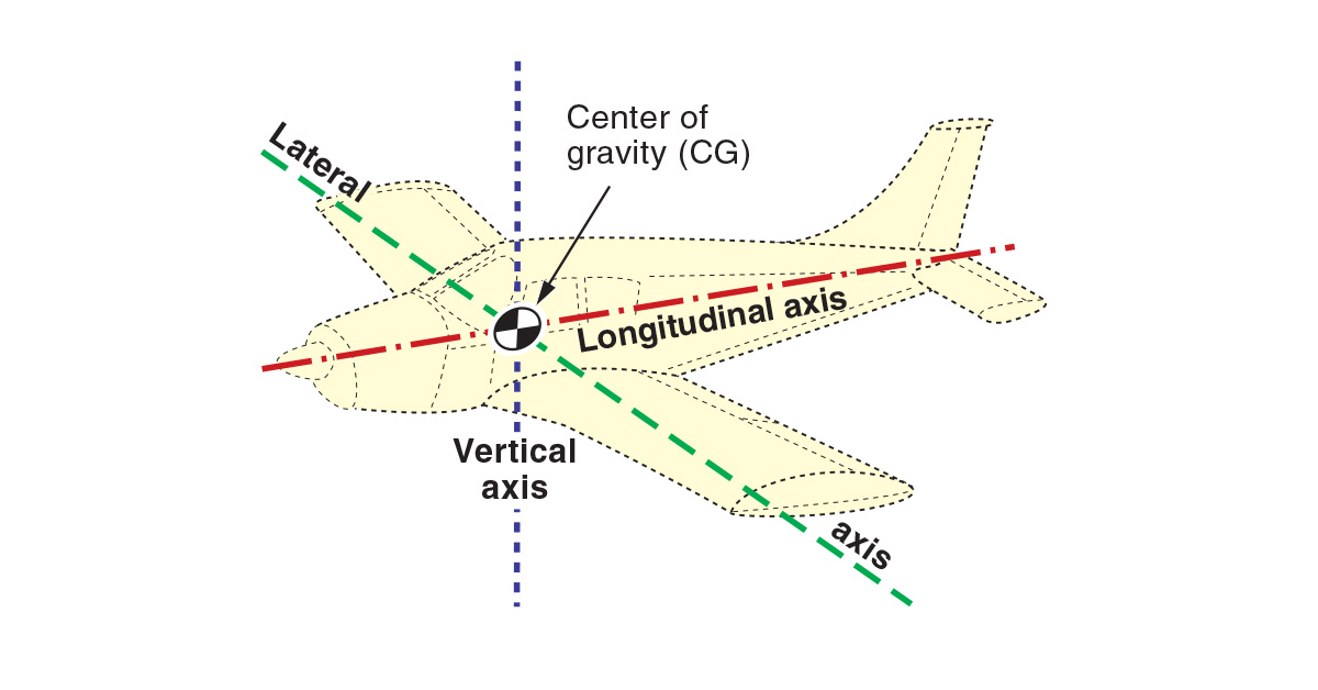 <p>What are the aircraft's three axes and primary flight controls?</p>