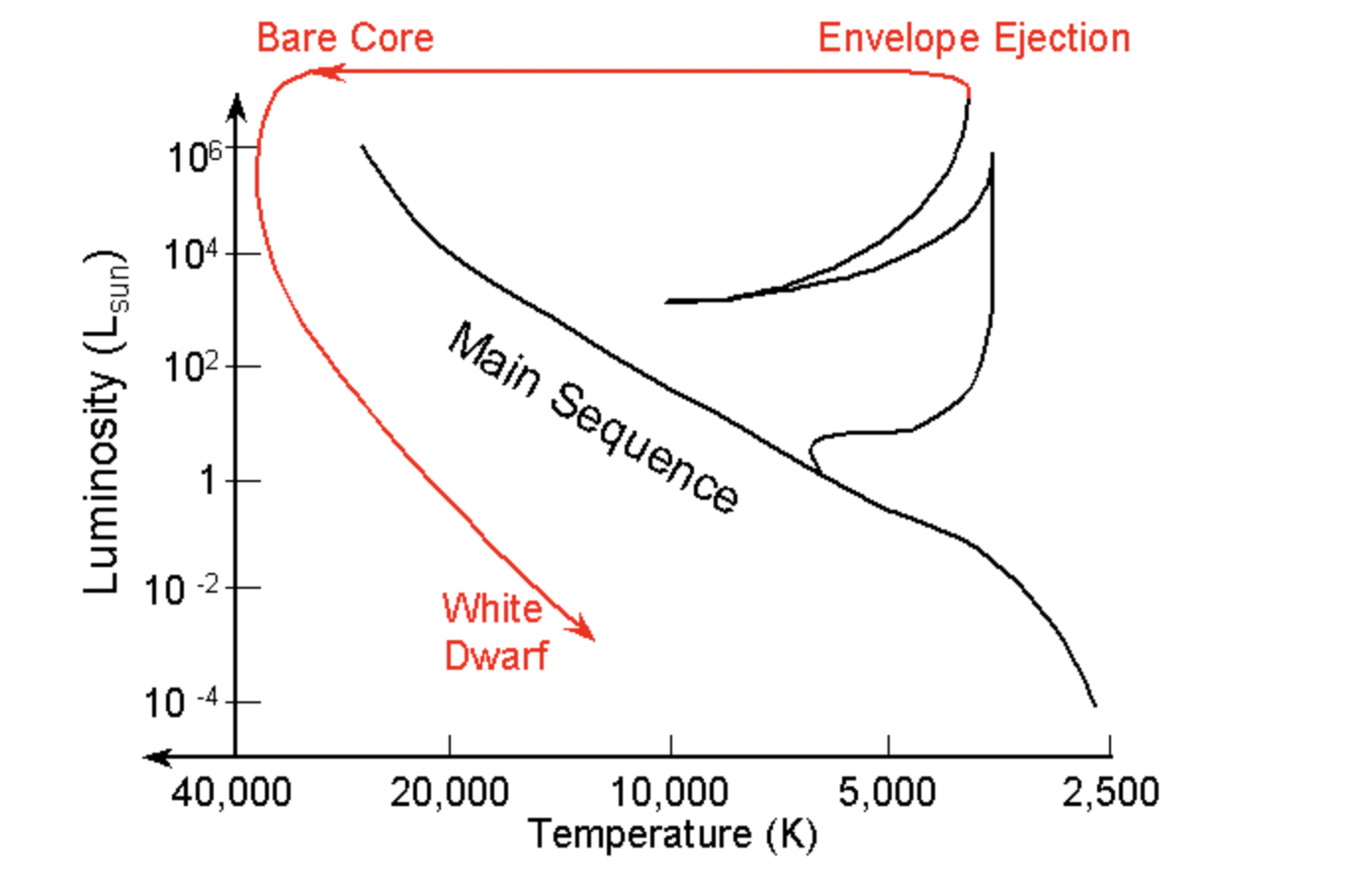 <p>Ends the thermal pulses and the outer layers are left (becomes planetary nebula, leaving the core behind)</p>