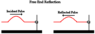 <p>What is a free-end reflection? </p>