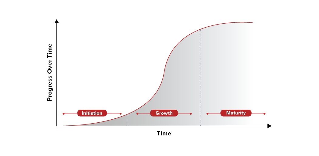 <p><strong>Population Growth Curves </strong></p><p>S-curve showing growth slowed by limiting factors up to carrying capacity (K): </p>
