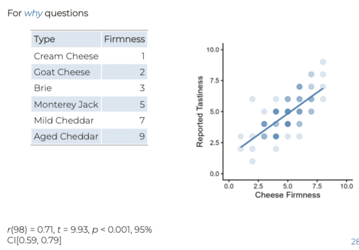 <ul><li><p>For why questions</p></li><li><p>Recall the gender &amp; hair length example (moderation)-not a why question</p></li></ul><p></p><ul><li><p>Form a hypothesis about <strong>why</strong> firmer cheesed are being rated as tastier</p></li></ul><p></p>