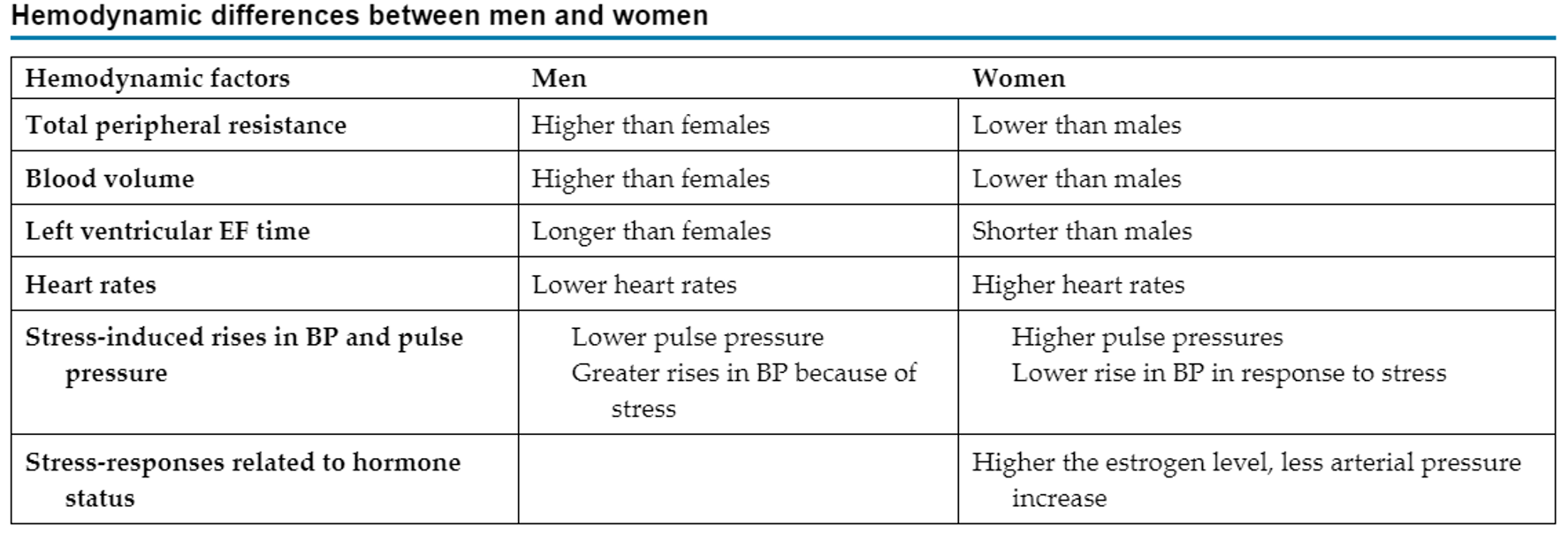 <ul><li><p>Women have lower TPR, blood volume, and LVEF time, but higher HRs, pulse pressures, and the higher the estrogen level, the less arterial pressure increase</p></li></ul><p></p>