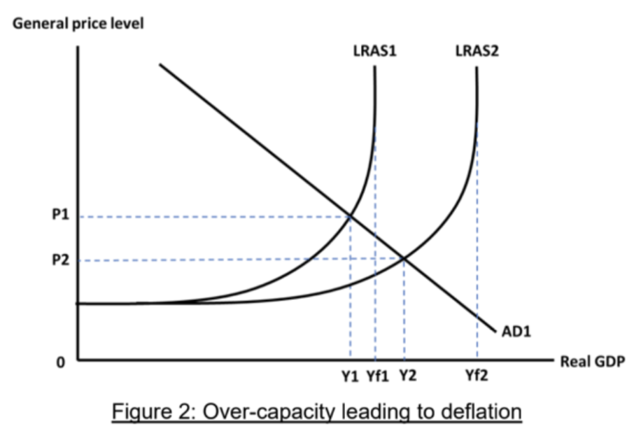 <ul><li><p><span style="background-color: transparent;">LRAS increase faster than AD&nbsp;</span></p></li><li><p><span style="background-color: transparent;">Increase I -> LRAS increase -> <strong>assuming AD constant,</strong> China’s manufacturing capacity increased and exceed demand for goods -> resources are underutilised -> available of excess resources leads to fall in wages -> GPL galls -> deflation</span></p></li></ul><p></p>