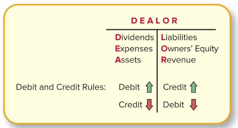 <p><strong><u>DEA [INCREASE WITH DEBIT] - </u></strong></p><p><strong><u>DIVIDENDS, </u></strong></p><p><strong><u>EXPENSES,</u></strong></p><p><strong><u>ASSETS,</u></strong></p><p><strong><u>~~~</u></strong></p><p><strong><u>LOR [INCREASE WITH CREDIT] - </u></strong></p><p><strong><u>LIABILITIES</u></strong></p><p><strong><u>SE/OWNERS EQUITY.</u></strong></p><p><strong><u>REVENUES.</u></strong></p>