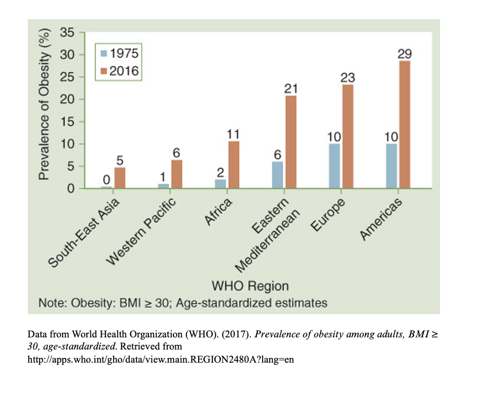 <p><span>•Nearly 31% of the world’s population, 2.3 billion people, are obese or overweight</span></p><p><span>•Obesity has nearly doubled worldwide since 1980</span></p><p><span>•Childhood obesity has emerged as one of the most serious public health challenges of the 21st century</span></p>