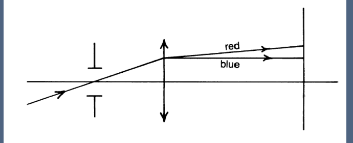 <ul><li><p>When an off-axis object experiences chromatic aberration</p></li><li><p>In the image, blue focuses closer to the fovea than red</p><ul><li><p>Blue light is smaller and sharper</p></li><li><p>Red part of image would be larger and blurrier</p></li></ul></li></ul><p></p>
