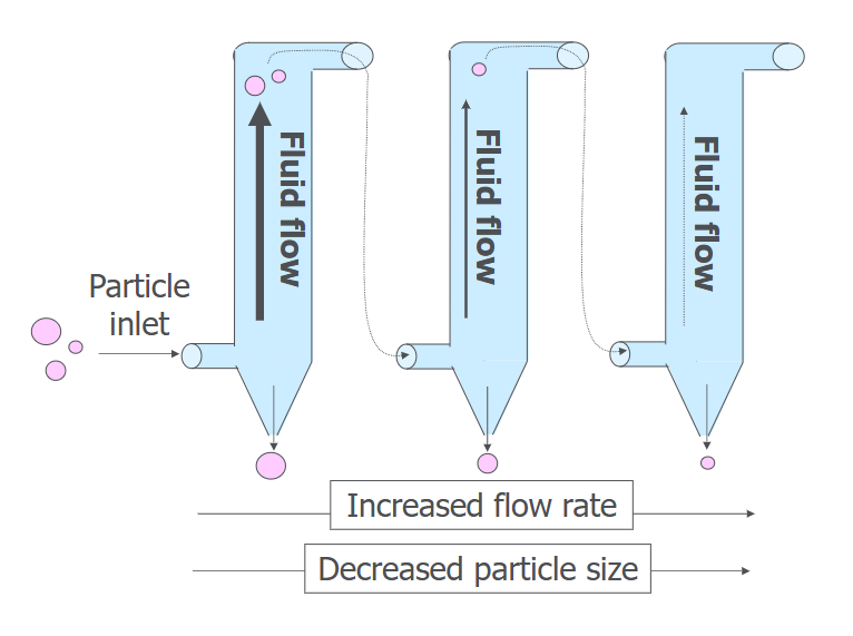 <p>Continuous system</p><ul><li><p>Material flows in the opposite direction of the fluid</p></li></ul><p></p>