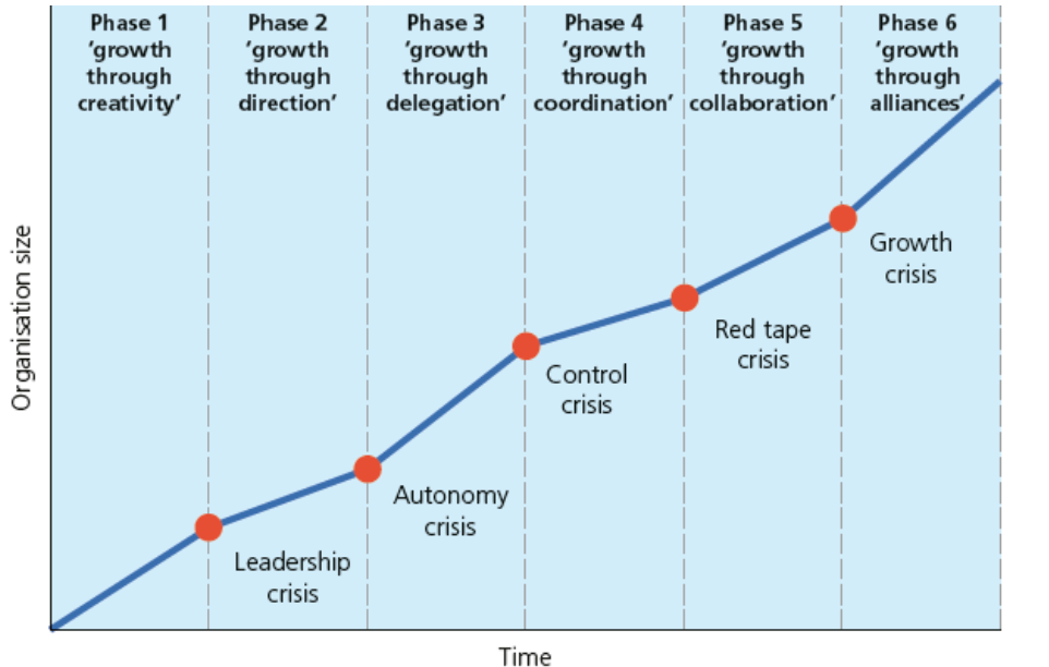 <p>What are the 6 stages of growth in greiners model of growth</p>
