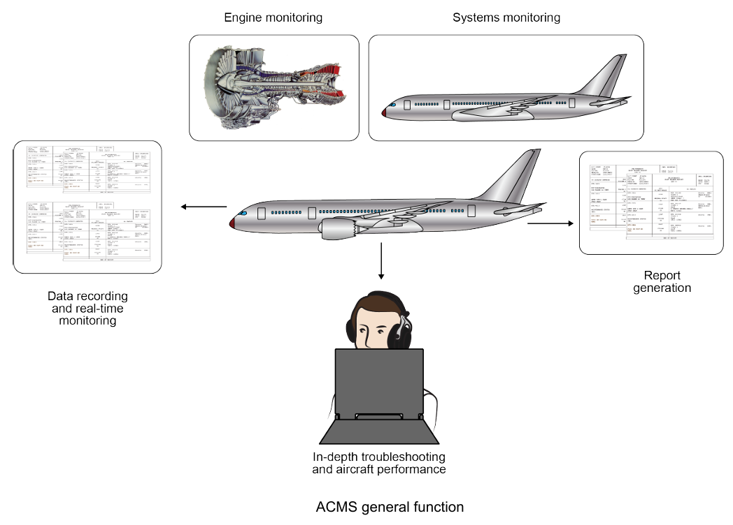 <p>ACMS huvudsakliga funktion är att stödja planerat och förebyggande underhåll genom att övervaka effektiviteten och slitaget hos flygplanets system och omgivning.</p><p>ACMS funktioner:</p><ul><li><p>Skapa rapporter (manuellt eller automatiskt)</p></li><li><p>Registrera data</p></li><li><p>Visa flygplansparametrar i realtid</p></li></ul><p>Sänder parametervärden till markstation via ACARS</p><p></p>