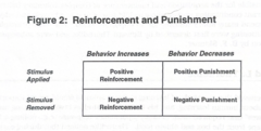 <p>A consequence that increases the likelihood that a behavior will recur.</p>