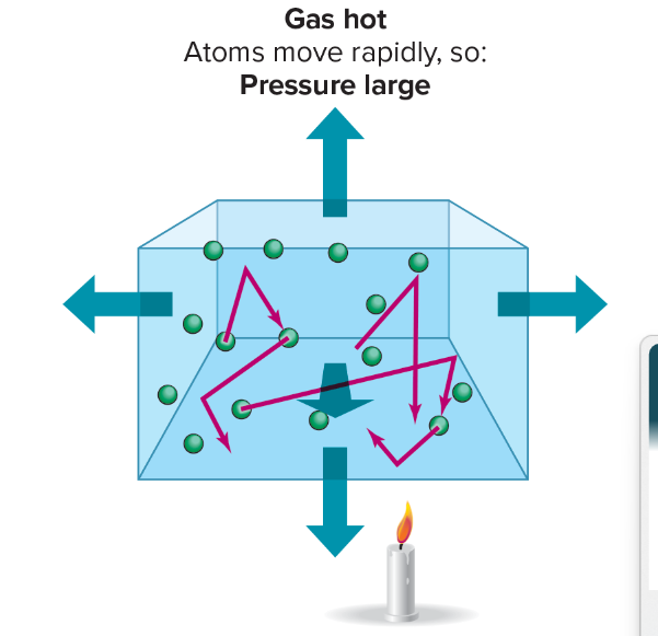 <p>How does a hot temperature impact gas pressure?</p>