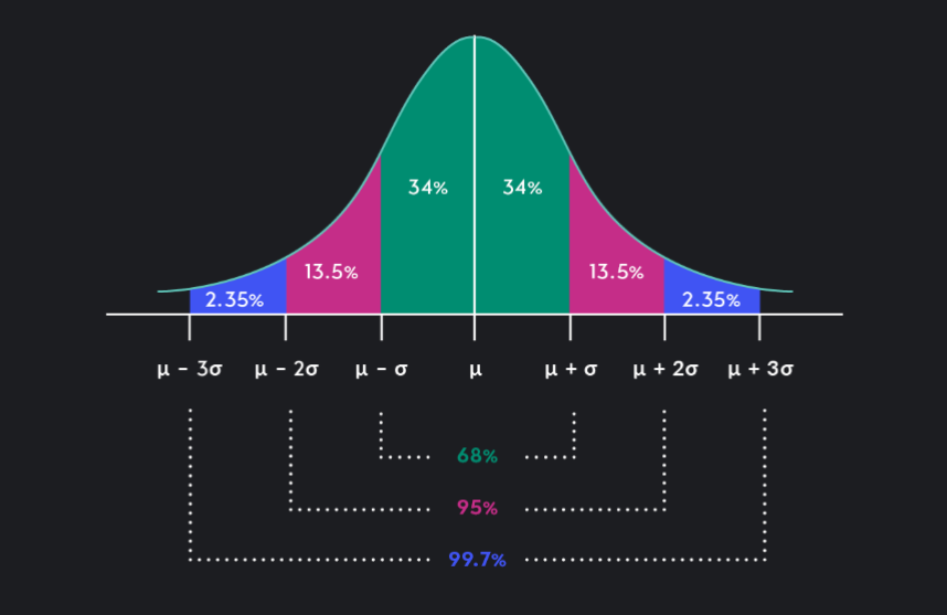 <p>if the data is normally distributed, then the empirical rule states that we expect the interval [μ - kσ, μ + kσ] to contain a known percentage of data </p><p>k = 1; ±1 s.d. from the mean to contain 68.26% of the data</p><p>k = 2; ±2 s.d. from the mean to contain 95.44% of the data</p><p>k = 3; ±3 s.d. from the mean to contain 99.73% of the data</p><p></p>