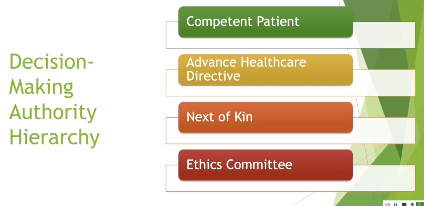 <p><u>Capacity</u></p><ul><li><p>a person’s ability to freely make and communicate their health care decisions.</p></li></ul><ul><li><p>Patient must: <strong>understand</strong> information provided about their health care decision, clearly <strong>communicate</strong> their choice, <strong>appreciate</strong> and evaluate the facts relating to the decision, display <strong>reasoned</strong> decision-making</p></li></ul><p class="p1"><u>Competence</u></p><ul><li><p class="p1">a legal determination of whether an individual is able to freely make conscious decisions</p></li></ul><p><u>Decision making authority</u></p><ul><li><p>Hierarchy: competent patient, advanced healthcare directive, next of kin, ethics committee</p></li><li><p>Advanced healthcare directive</p><ul><li><p><strong>Living Wills</strong>: a legal document describing how an individual wishes medical decisions to be made when they are no longer able to make such decisions for themself</p></li></ul><ul><li><p class="p1"><strong>Durable Power of Attorney for Healthcare</strong>: a legal document appointing a proxy decision-maker for healthcare decisions for an individual in the event they cannot make their own healthcare decisions</p></li></ul></li><li><p>Next of kin</p><ul><li><p>State statutes establish the hierarchy of decision-making authority for next of kin ie Spouse, adult children, parents, adult siblings. Can also include other relatives or close friends dependent on state (if a better option is not available for the patient)</p></li></ul></li><li><p>Ethics committee</p><ul><li><p>If a patient does not leave an advance healthcare directive and a surrogate decision-maker cannot be established, then an ethics committee will likely make the healthcare decisions for the patient</p></li></ul></li></ul><p></p>