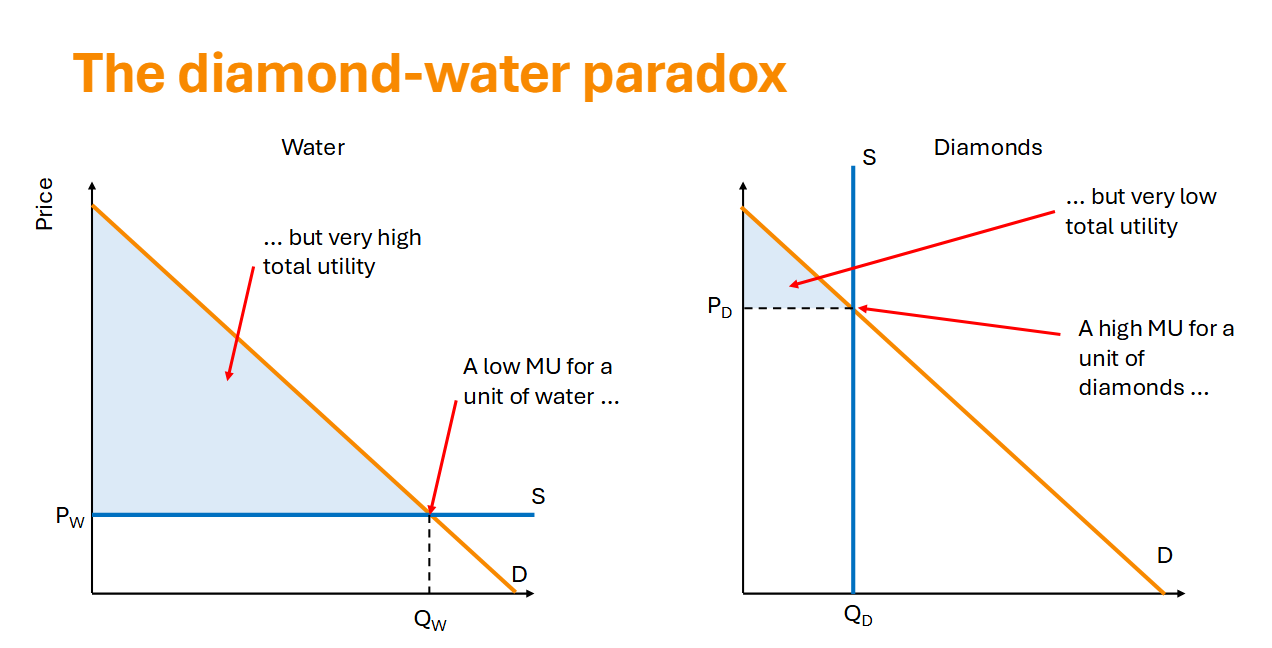 <p>How to read this graph? How is MU low when quantity demanded is is high for left graph</p><p>Explain right graph</p>