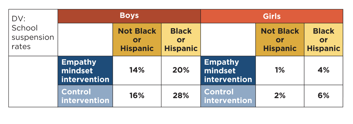 <p>what type of factorial design is this?</p>