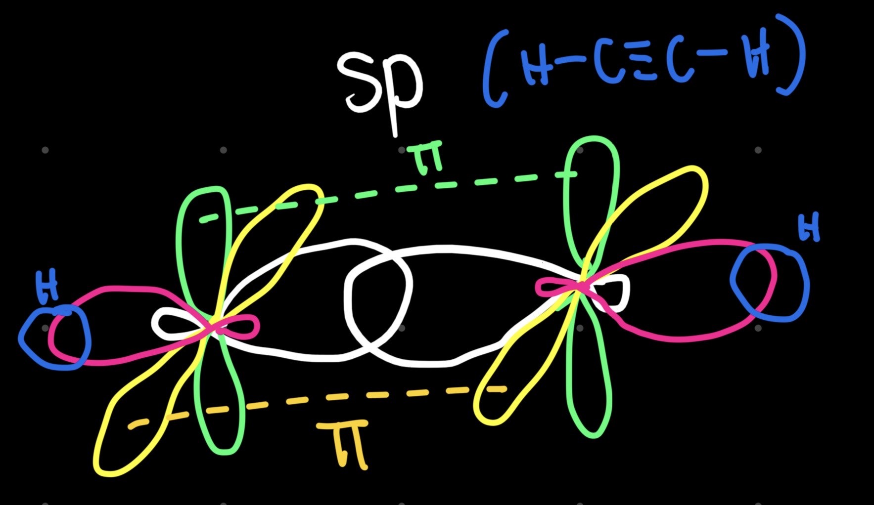 <p>one s and 1 p orbitals combine to form 2 equivalent hybrid orbitals</p><p>shape: linear about C atom</p><p>bonds: 2 sigma bonds, 2 pi bonds</p><p>bond angle: 180 degrees</p>